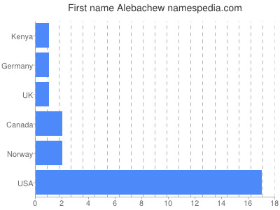 Given name Alebachew