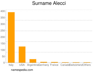 Surname Alecci