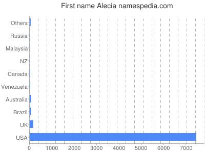 Given name Alecia