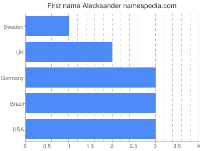 Given name Alecksander