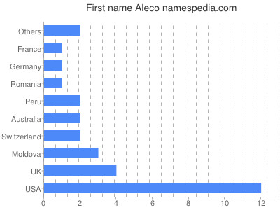 Given name Aleco