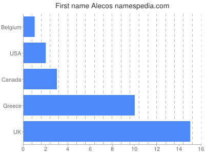 Given name Alecos