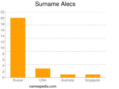 Surname Alecs