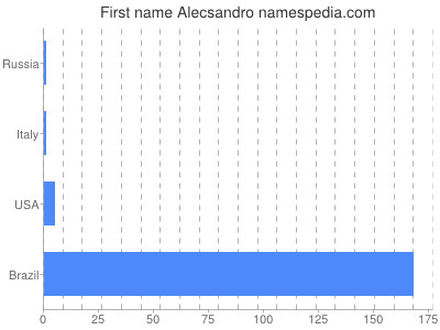 Given name Alecsandro