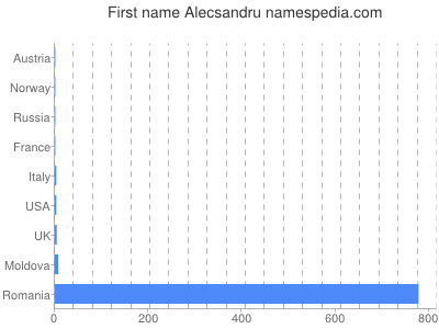 Given name Alecsandru