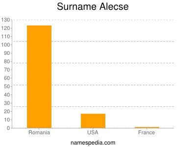 Surname Alecse