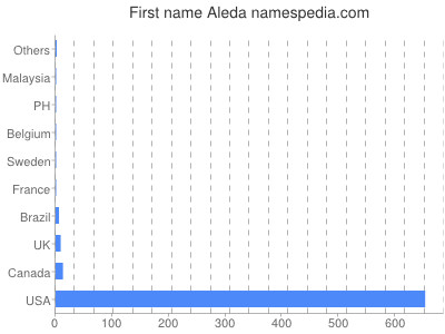 Given name Aleda