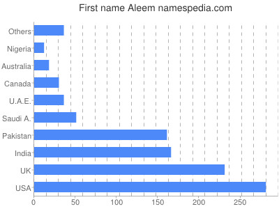 Given name Aleem