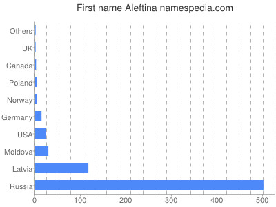 Given name Aleftina