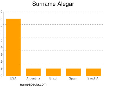 Familiennamen Alegar