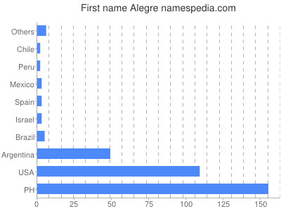 Given name Alegre