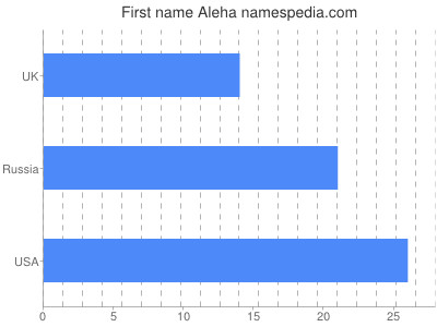Given name Aleha
