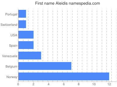 Vornamen Aleidis