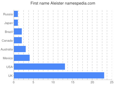 Given name Aleister