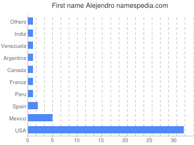 Given name Alejendro