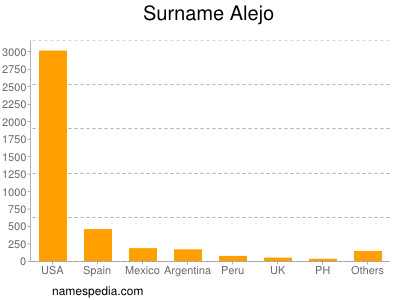 Surname Alejo