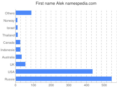 Given name Alek