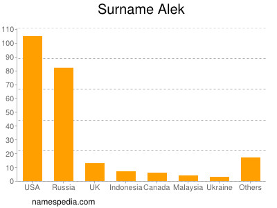 Surname Alek