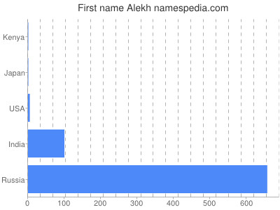 Given name Alekh