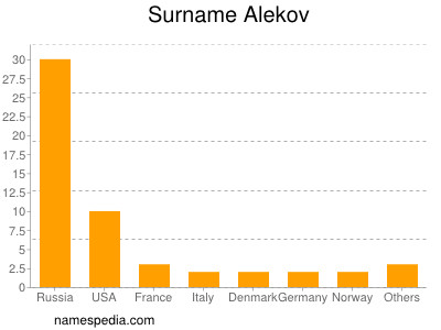 Surname Alekov