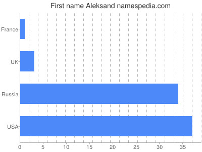 Given name Aleksand