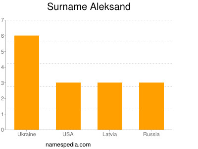 Surname Aleksand