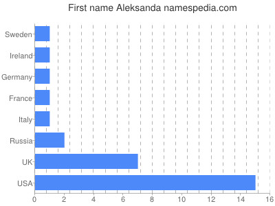 Given name Aleksanda