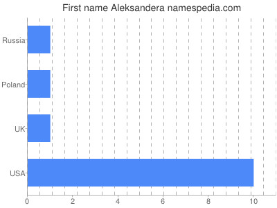 Given name Aleksandera