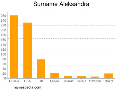 Surname Aleksandra
