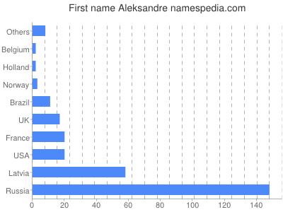 Given name Aleksandre