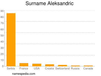 Surname Aleksandric