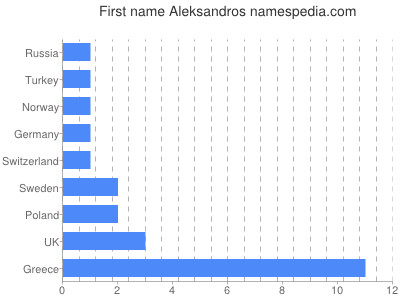 Given name Aleksandros