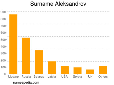 Surname Aleksandrov
