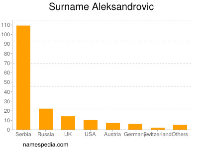 Surname Aleksandrovic