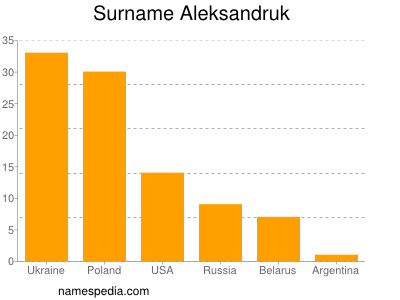 nom Aleksandruk
