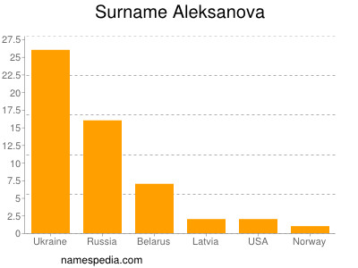 Surname Aleksanova