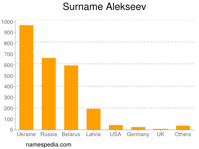 Surname Alekseev