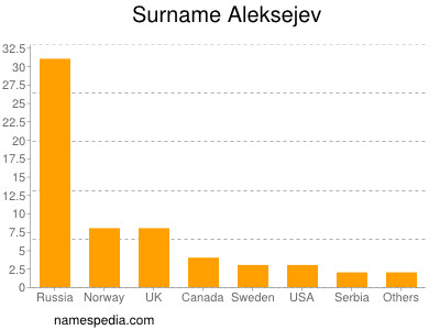 Surname Aleksejev