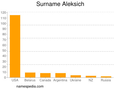 Surname Aleksich