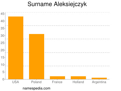 Surname Aleksiejczyk
