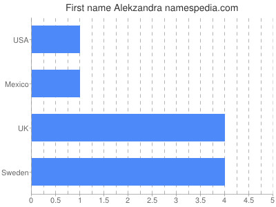 Given name Alekzandra