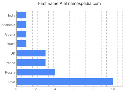 Given name Alel