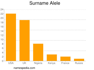 Surname Alele