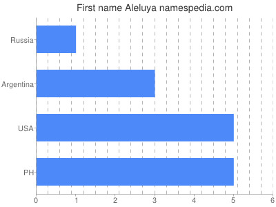Given name Aleluya