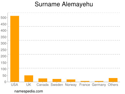 Surname Alemayehu