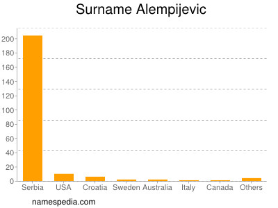 Surname Alempijevic