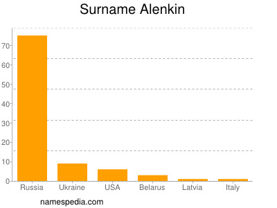 Surname Alenkin