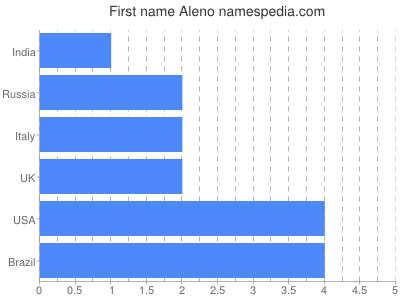 Given name Aleno