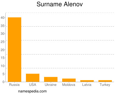 Familiennamen Alenov