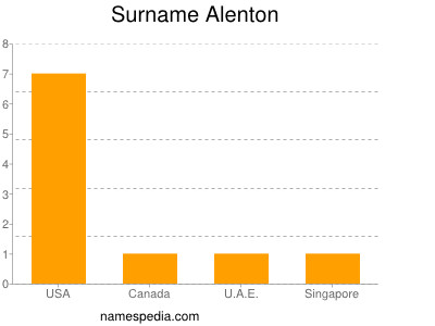 Familiennamen Alenton